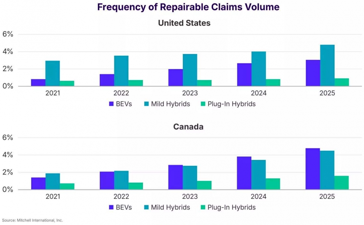 Chi phí bảo hiểm và sửa chữa ô tô điện sau va chạm tại Mỹ tăng cao- Ảnh 1. Chi phí bảo hiểm và sửa chữa ô tô điện sau va chạm tại Mỹ tăng cao- Ảnh 1.