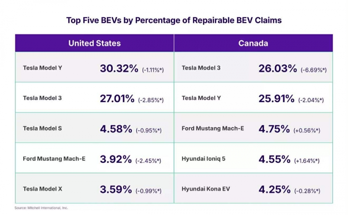 Chi phí bảo hiểm và sửa chữa ô tô điện sau va chạm tại Mỹ tăng cao- Ảnh 2. Chi phí bảo hiểm và sửa chữa ô tô điện sau va chạm tại Mỹ tăng cao- Ảnh 2.