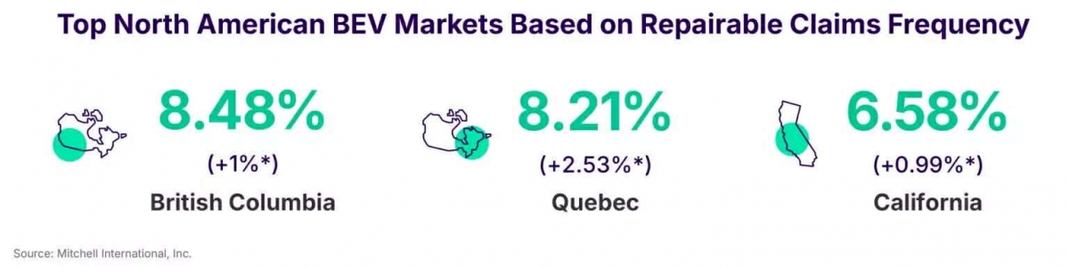 Chi phí bảo hiểm và sửa chữa ô tô điện sau va chạm tại Mỹ tăng cao- Ảnh 3. Chi phí bảo hiểm và sửa chữa ô tô điện sau va chạm tại Mỹ tăng cao- Ảnh 3.