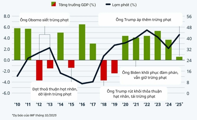 Tốc độ tăng trưởng GDP thực và lạm phát của Iran giai đoạn 2010-2025. Đồ thị: Statista, IMF