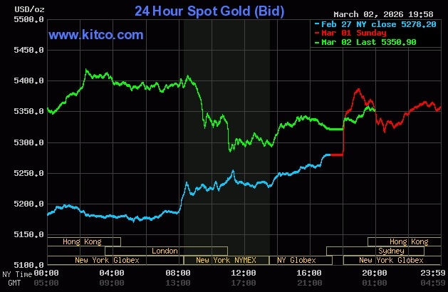 Diễn biến giá vàng thế giới trong 3 phiên gần đây. Đồ thị: Kitco