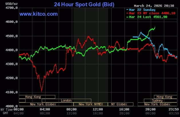 Giá vàng thế giới tăng trở lại sáng 25/3, sau chuỗi giảm liên tiếp. Đồ thị: Kitco