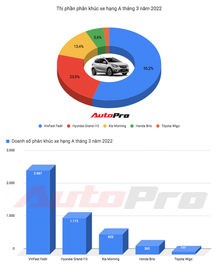 VinFast Fadil trở lại ngôi vua doanh số, Toyota Veloz có tháng đầu bùng nổ khi bán gấp đôi Suzuki XL7 - Ảnh 2.