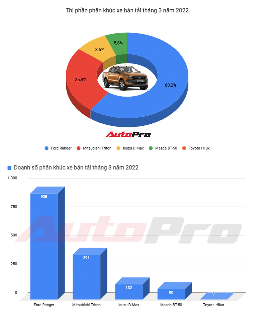 VinFast Fadil trở lại ngôi vua doanh số, Toyota Veloz có tháng đầu bùng nổ khi bán gấp đôi Suzuki XL7 - Ảnh 7.