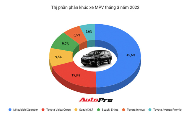 Mitsubishi Xpander bán chạy nhất phân khúc, gấp hơn 2 lần Toyota Veloz và bỏ xa Suzuki XL7 - Ảnh 3.