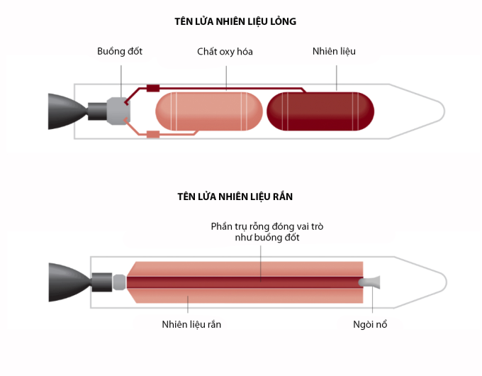 Tên lửa nhiên liệu lỏng và rắn. Đồ họa: Reuters