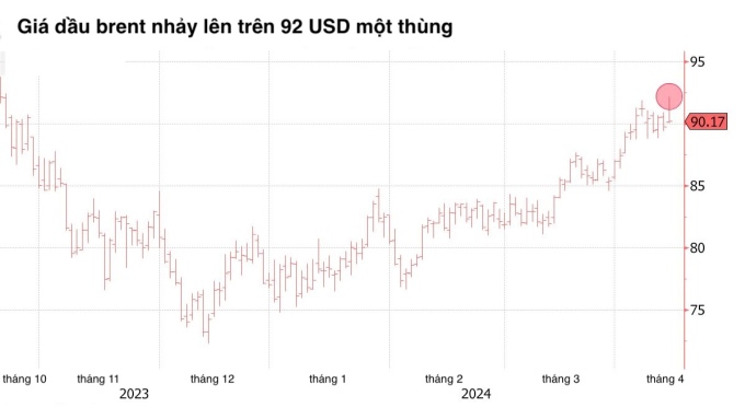 Giá dầu thế giới đã nhảy lên mức cao nhất 6 tháng qua. Ảnh: Bloomberg