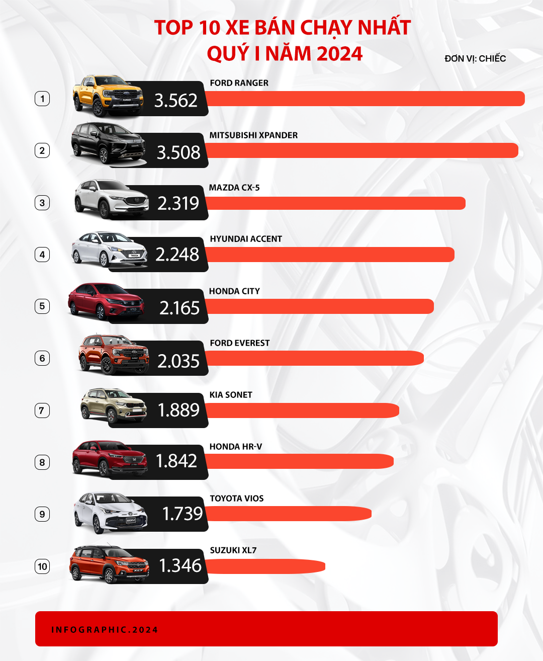Top xe bán chạy nhất quý I/2024: HR-V và XL7 tạo đột biến, Toyota góp đúng 1 đại diện - Ảnh 1.