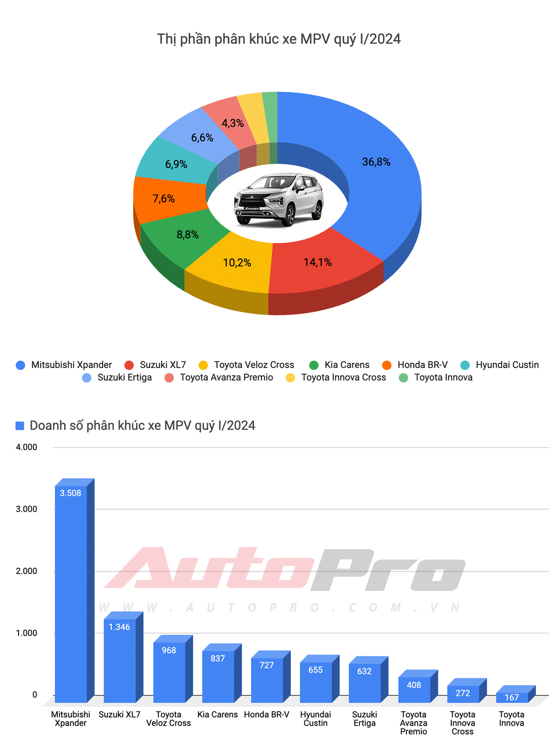 Top xe bán chạy nhất quý I/2024: HR-V và XL7 tạo đột biến, Toyota góp đúng 1 đại diện - Ảnh 6.