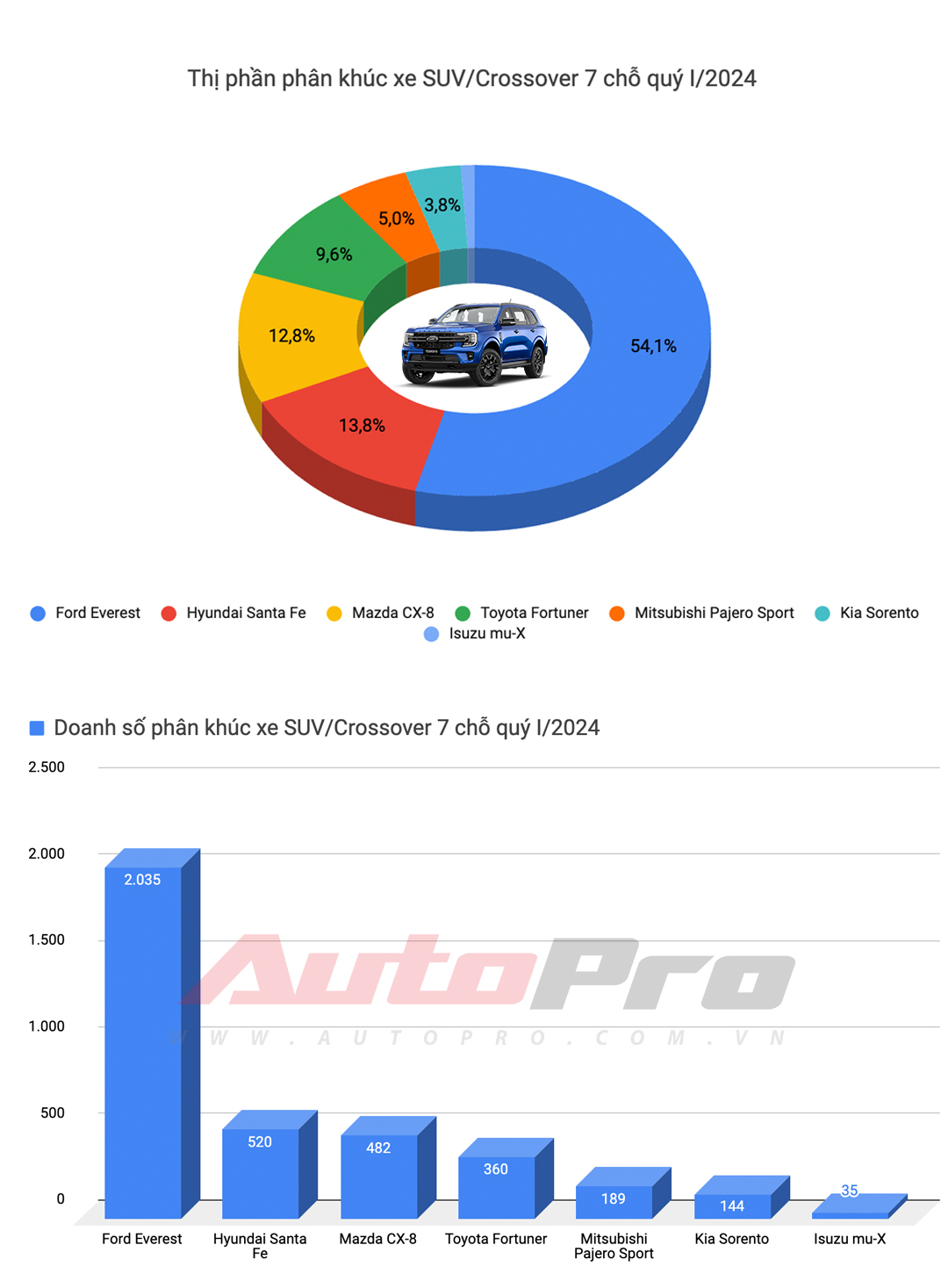 Top xe bán chạy nhất quý I/2024: HR-V và XL7 tạo đột biến, Toyota góp đúng 1 đại diện - Ảnh 8.