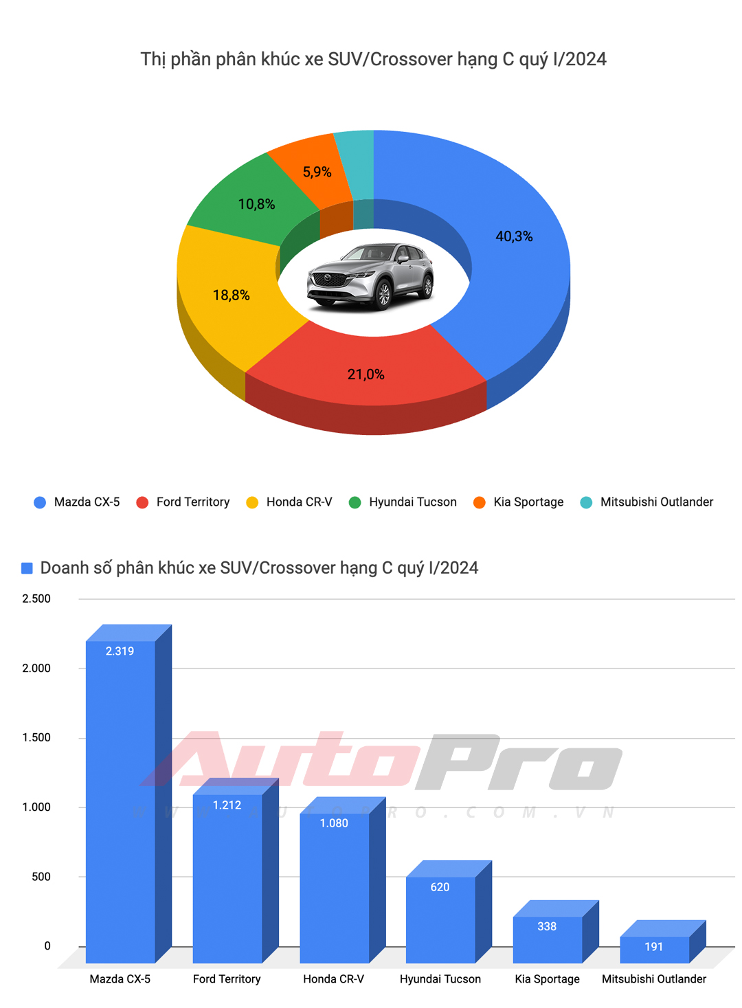 Top xe bán chạy nhất quý I/2024: HR-V và XL7 tạo đột biến, Toyota góp đúng 1 đại diện - Ảnh 10.