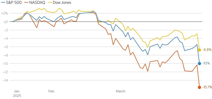 Diễn biến ba chỉ số chính của thị trường chứng khoán Mỹ đầu nhiệm kỳ của ông Trump. Đồ thị: Reuters