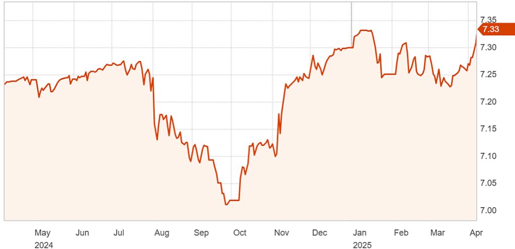Diễn biến tỷ giá USD/CNY trong một năm qua. Đồ thị: Reuters