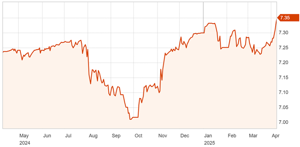 Diễn biến tỷ giá USD/CNY trong một năm qua. Đồ thị: Reuters