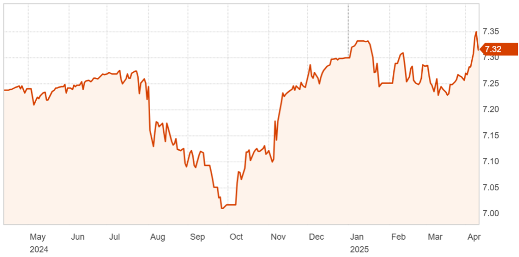 Diễn biến tỷ giá USD/CNY trong một năm qua. Đồ thị: Reuters