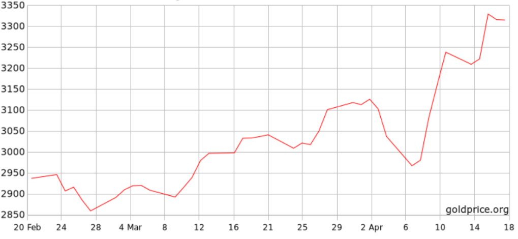 Diễn biến giá vàng thế giới trong 2 tháng qua. Đồ thị: Goldprice