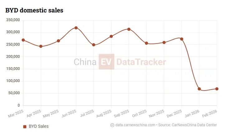 BYD làm xe bán tải mới, cứu cánh cho tình hình doanh số giảm nghiêm trọng tại thị trường nội địa?- Ảnh 4. BYD làm xe bán tải mới, cứu cánh cho tình hình doanh số giảm nghiêm trọng tại thị trường nội địa?- Ảnh 4.