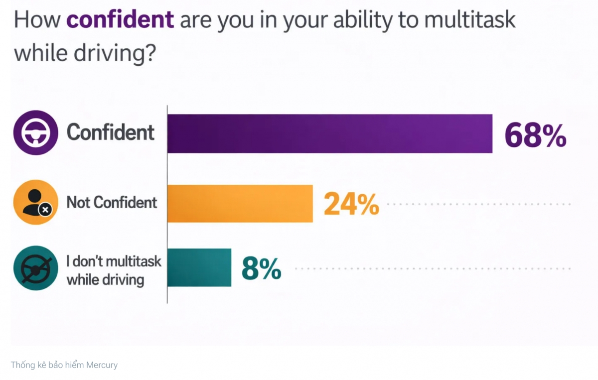 Nhiều tài xế thừa nhận thường xuyên lái xe mất tập trung nhưng lại nghĩ an toàn- Ảnh 1. Nhiều tài xế thừa nhận thường xuyên lái xe mất tập trung nhưng lại nghĩ an toàn- Ảnh 1.