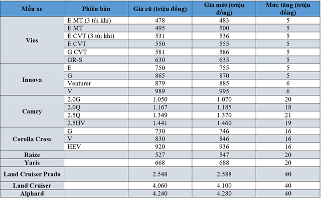 Mở đầu tháng 5, Toyota cùng Lexus đồng loạt tăng giá bán các mẫu xe  - Ảnh 2.