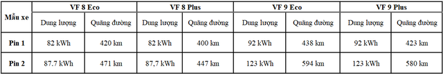 VinFast công bố giá thuê pin tại trường châu Âu: Giá quy đổi cao nhất 3,75 triệu đồng/tháng - Ảnh 3.