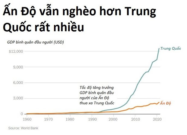 Dân số Ấn Độ vượt Trung Quốc: Câu chuyện chưa vô địch thiên hạ đã... đói - Ảnh 8.