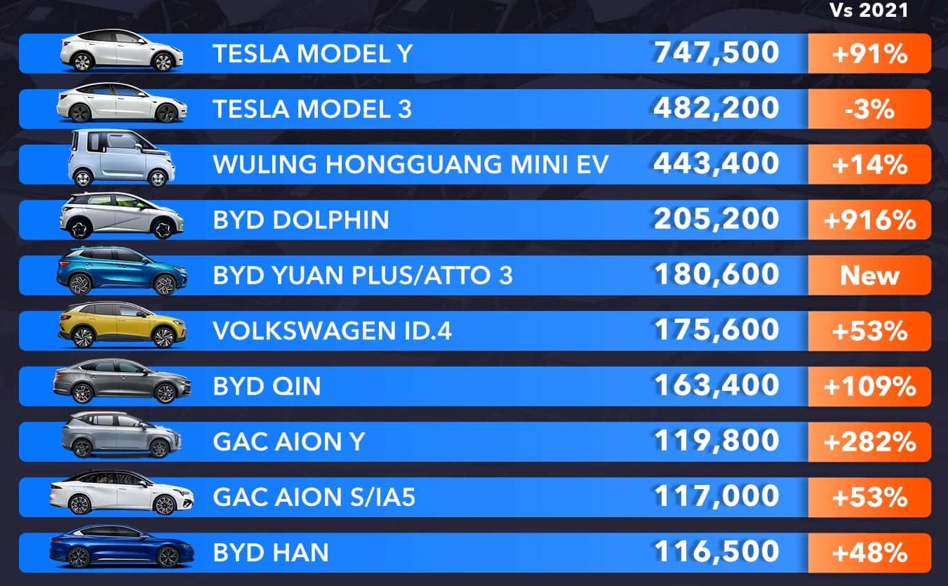 Bảng xếp hạng 10 xe điện bán chạy nhất thế giới năm 2022, có xe sắp bán tại Việt Nam được nhiều người mong chờ - Ảnh 2.