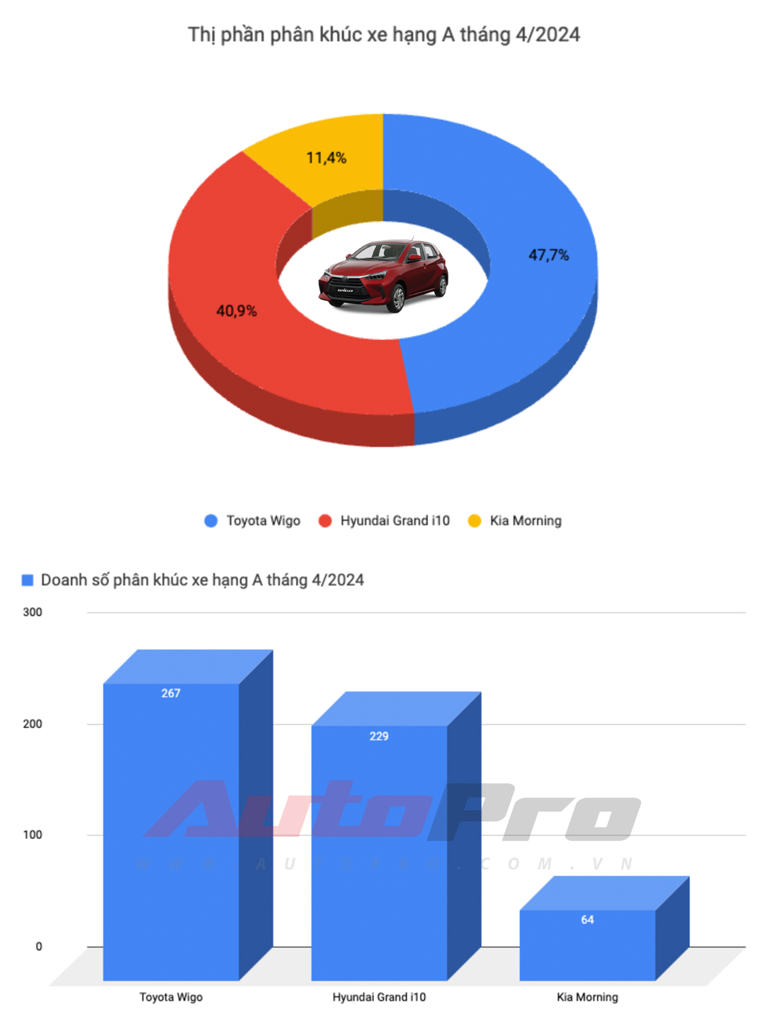 Doanh số xe tháng 4/2024: Toyota dẫn đầu 4 trên 9 phân khúc nhưng vẫn không thể vượt qua Mitsubishi Xpander - Ảnh 2.