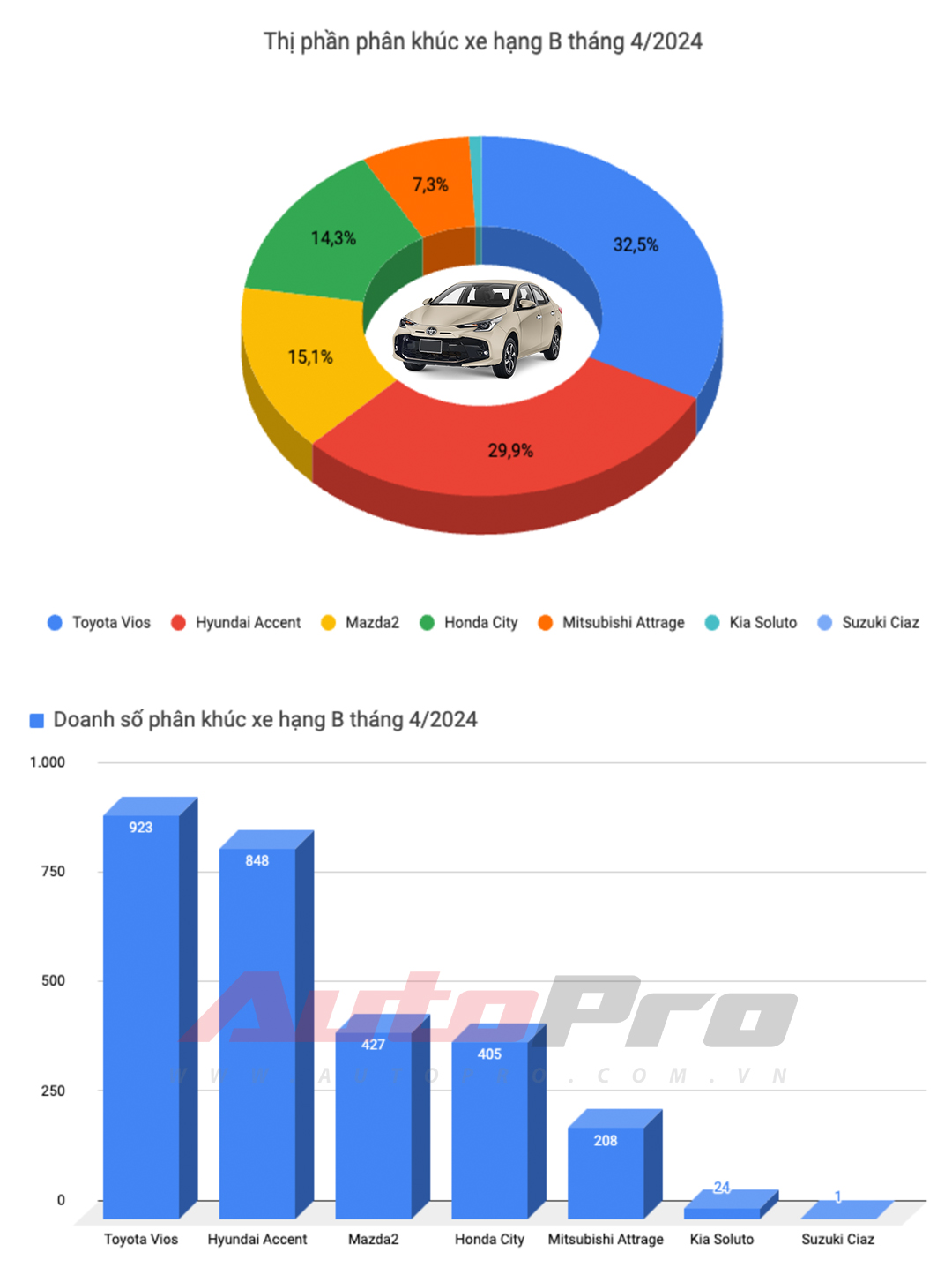 Doanh số xe tháng 4/2024: Toyota dẫn đầu 4 trên 9 phân khúc nhưng vẫn không thể vượt qua Mitsubishi Xpander - Ảnh 3.