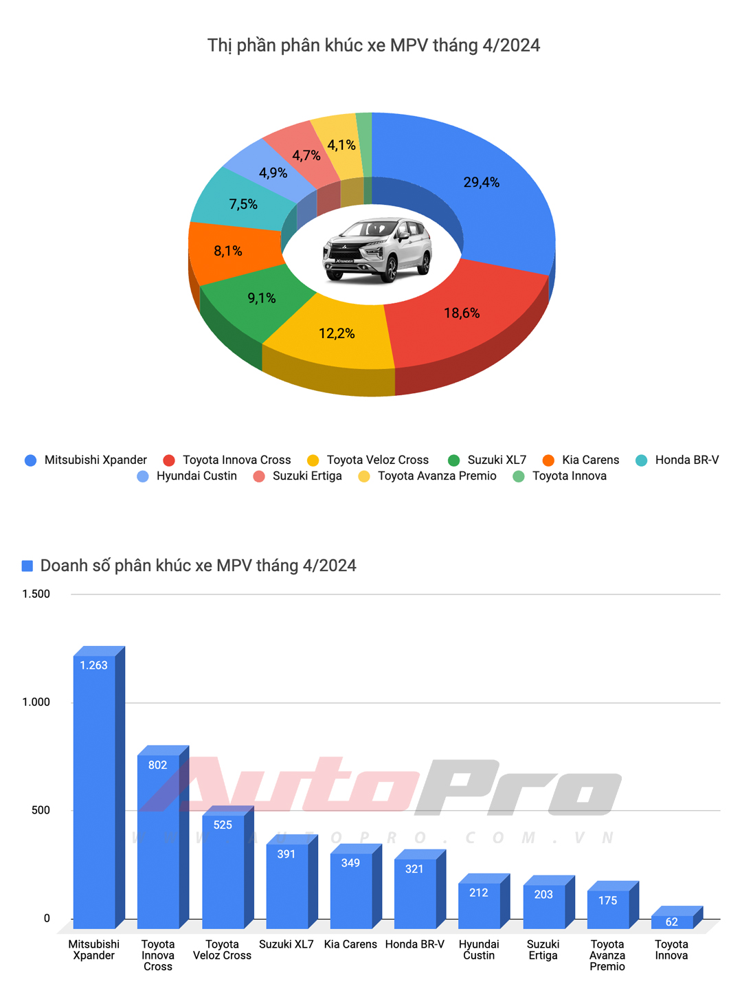Doanh số xe tháng 4/2024: Toyota dẫn đầu 4 trên 9 phân khúc nhưng vẫn không thể vượt qua Mitsubishi Xpander - Ảnh 6.