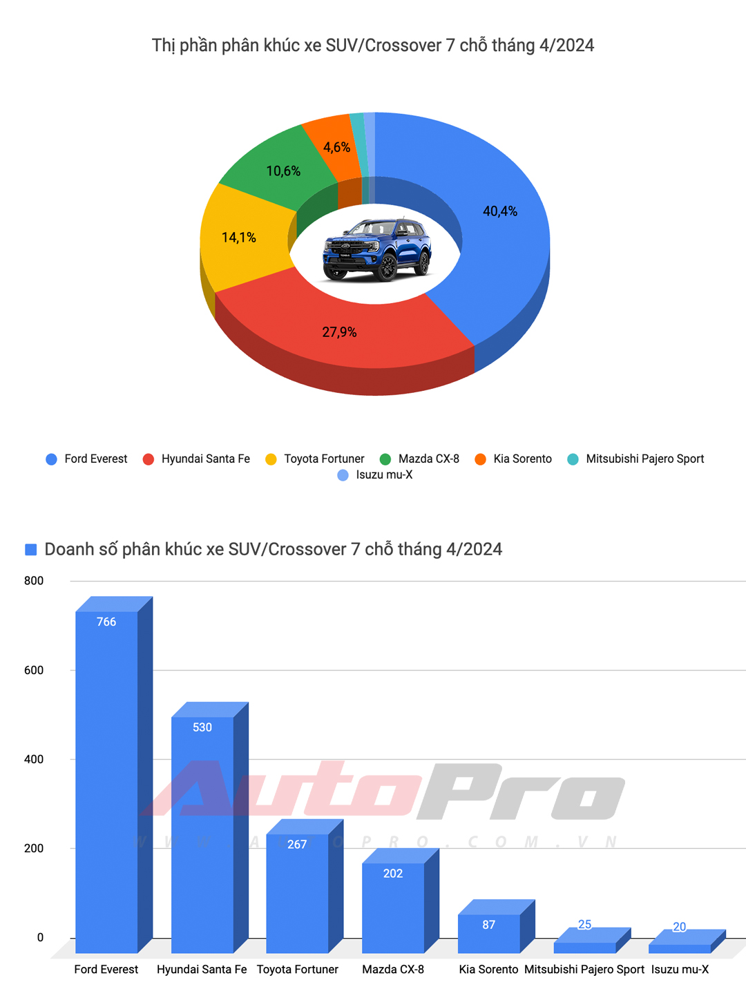 Doanh số xe tháng 4/2024: Toyota dẫn đầu 4 trên 9 phân khúc nhưng vẫn không thể vượt qua Mitsubishi Xpander - Ảnh 8.