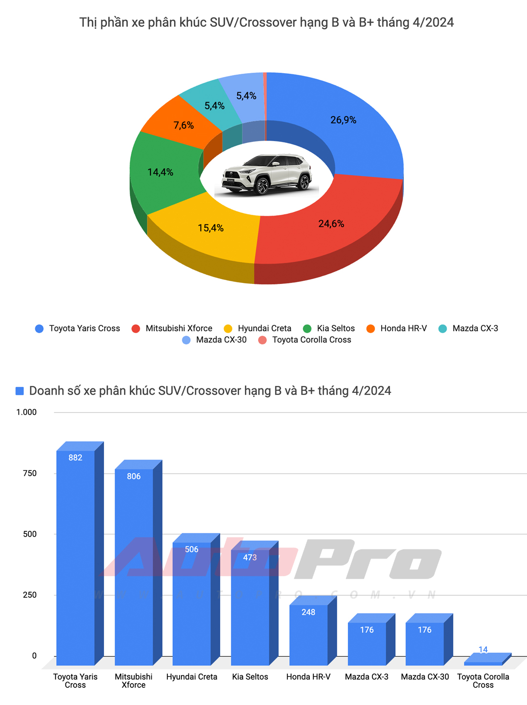 Doanh số xe tháng 4/2024: Toyota dẫn đầu 4 trên 9 phân khúc nhưng vẫn không thể vượt qua Mitsubishi Xpander - Ảnh 9.