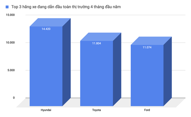 Toyota vượt Hyundai, lần đầu lấy lại ngôi vua doanh số từ đầu năm 2024: Vios, Yaris Cross lấy lại phong độ, bán nhiều nhất phân khúc- Ảnh 6.