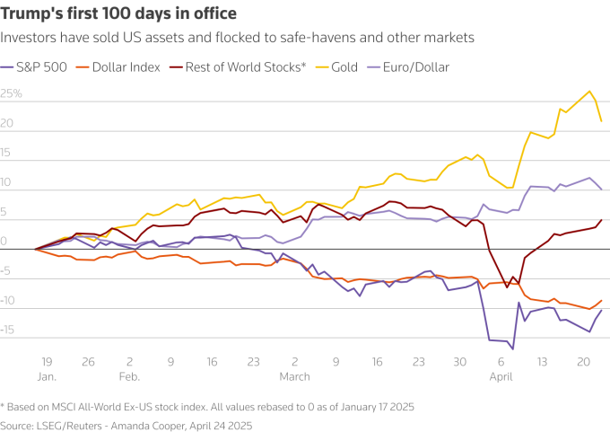 Diễn biến các kênh đầu tư gồm S&P 500 (tím), USD (cam), chứng khoán thế giới trừ Mỹ (nâu), vàng (vàng), cặp tỷ giá euro/USD (xám) trong 100 ngày đầu nhiệm kỳ Tổng thống Trump. Đồ họa: Reuters