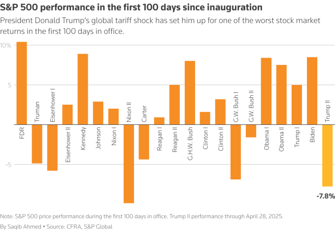 Chỉ số S&P 500 trong 100 ngày đầu các nhiệm kỳ tổng thống Mỹ. Đồ họa: Reuters