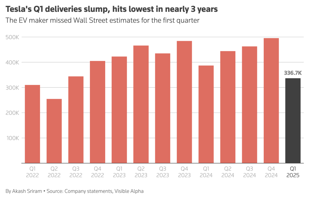 Doanh số toàn cầu của Tesla các quý. Nguồn: Reuters