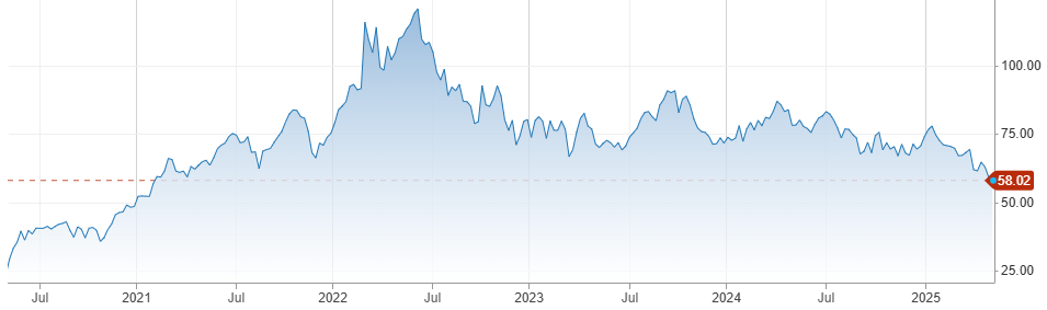 Giá dầu thô Mỹ WTI hiện thấp nhất 4 năm. Đồ thị: CNBC