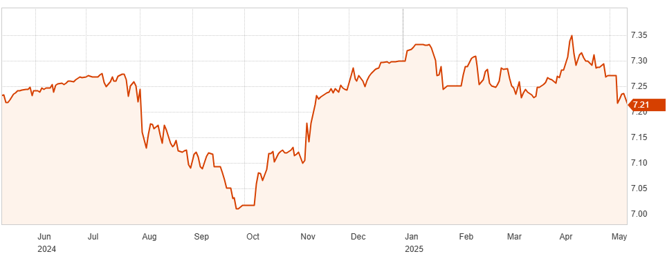 Diễn biến tỷ giá USD/CNY trong một tháng qua. Đồ thị: Reuters