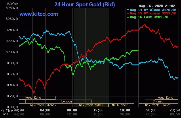 Giá vàng thế giới vài phiên qua liên tiếp biến động lớn. Đồ thị: Kitco