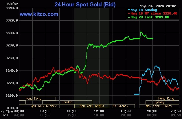 Giá vàng thế giới tăng mạnh trong phiên 20/5. Đồ thị: Kitco
