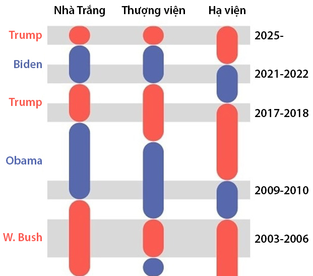 Thay đổi kiểm soát tại Nhà Trắng và lưỡng viện Mỹ qua các năm. Đồ họa: ABC News