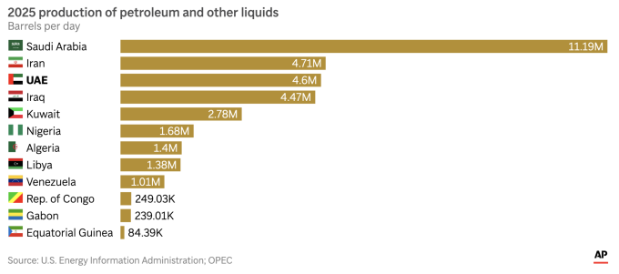 Sản lượng dầu và sản phẩm liên quan của các thành viên OPEC (triệu thùng/ngày). Đồ họa: AP