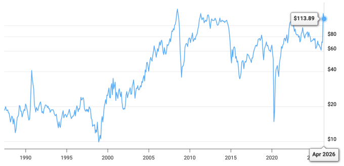 Diễn biến giá dầu Brent (USD/thùng) từ 1987 đến tháng 5/2026. Nguồn: Macrotrends