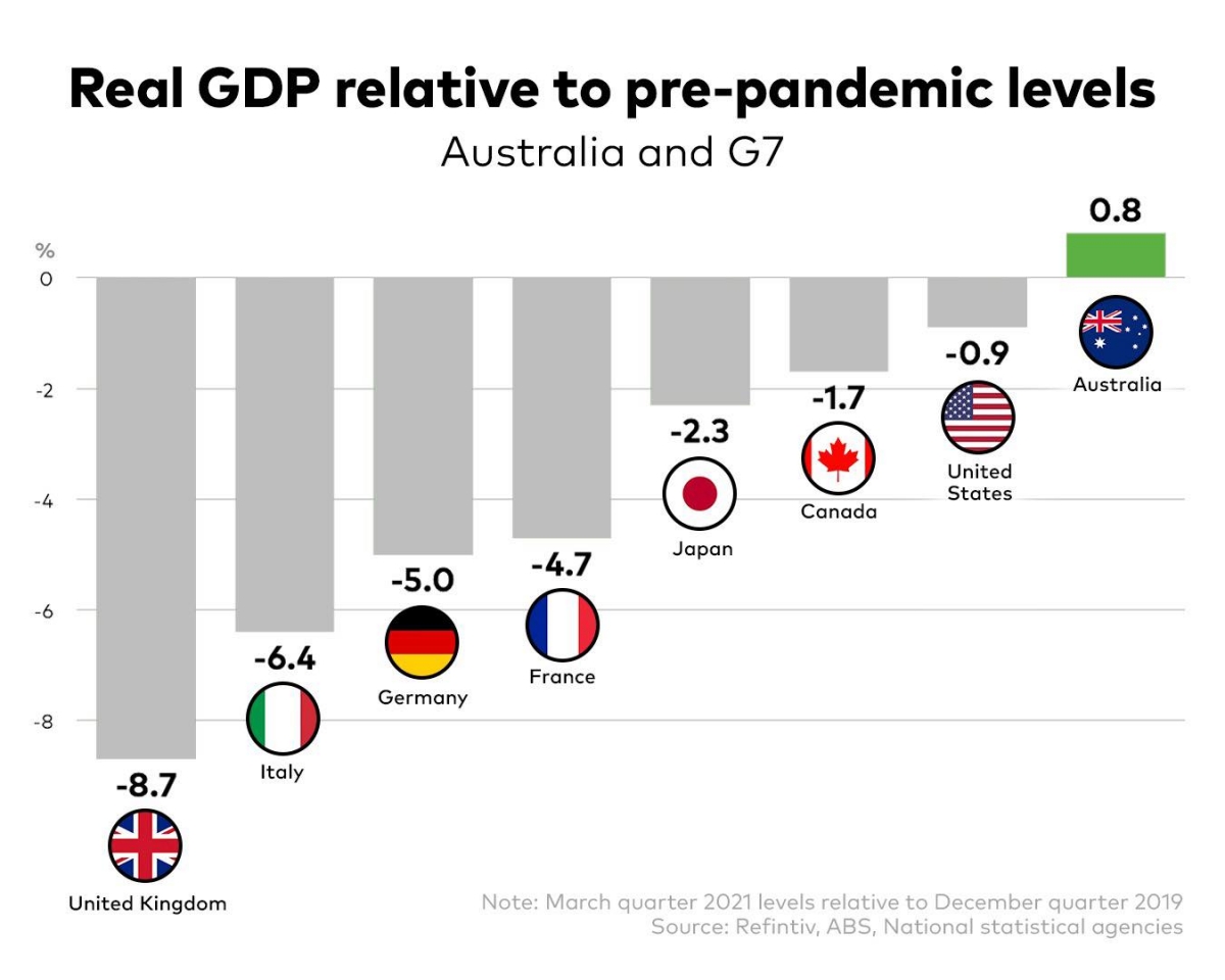 So sánh số liệu quý I/2021 với quý IV/2019 cho thấy Australia đang tăng trưởng kinh tế vượt trội so với các nước G7. (Ảnh: ABS)