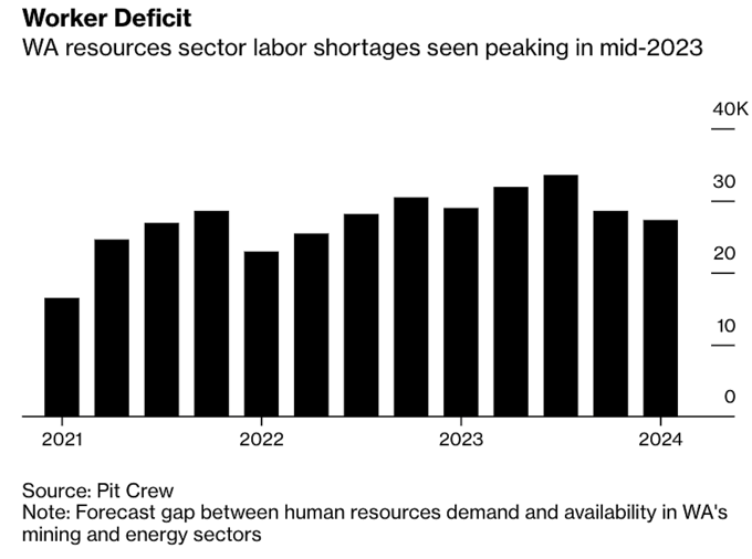 Thiếu hụt lao động ngành khai khoáng ở Tây Australia (đơn vị: nghìn người). Đồ họa: Bloomberg.