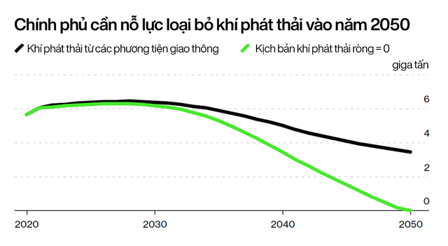 Kỷ nguyên ô tô điện sắp thống trị: Doanh số xe xăng giảm vĩnh viễn từ năm 2024, thế giới tiết kiệm được 2,5 triệu thùng dầu/ngày - Ảnh 2.