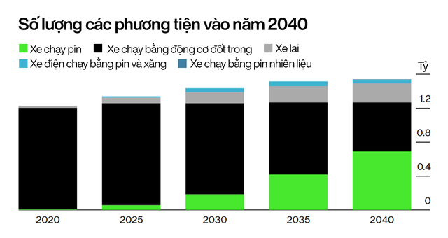 Kỷ nguyên ô tô điện sắp thống trị: Doanh số xe xăng giảm vĩnh viễn từ năm 2024, thế giới tiết kiệm được 2,5 triệu thùng dầu/ngày - Ảnh 5.