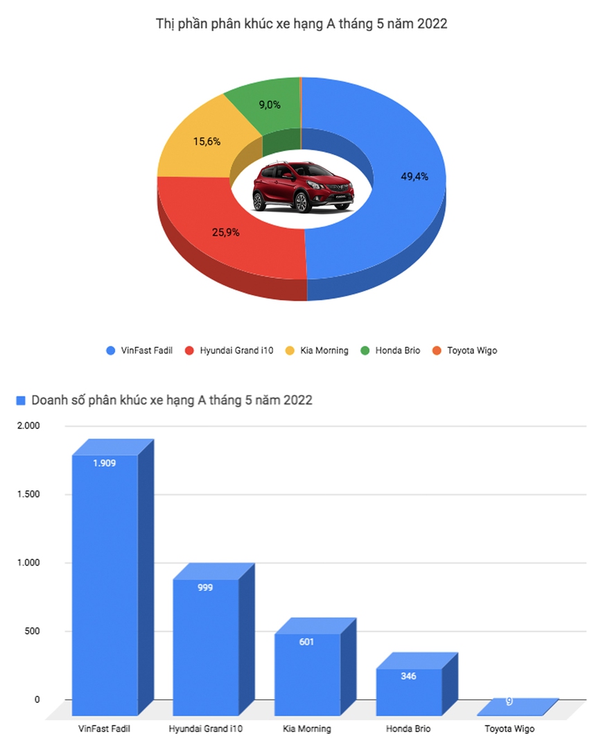 Toyota Vios đòi lại ngôi vương từ tay Honda City, VinFast Fadil quay trở lại top 3 sau nhiều tháng mất tích - Ảnh 2.