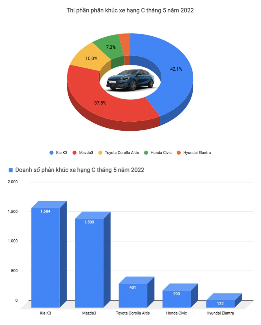 Toyota Vios đòi lại ngôi vương từ tay Honda City, VinFast Fadil quay trở lại top 3 sau nhiều tháng mất tích - Ảnh 4.