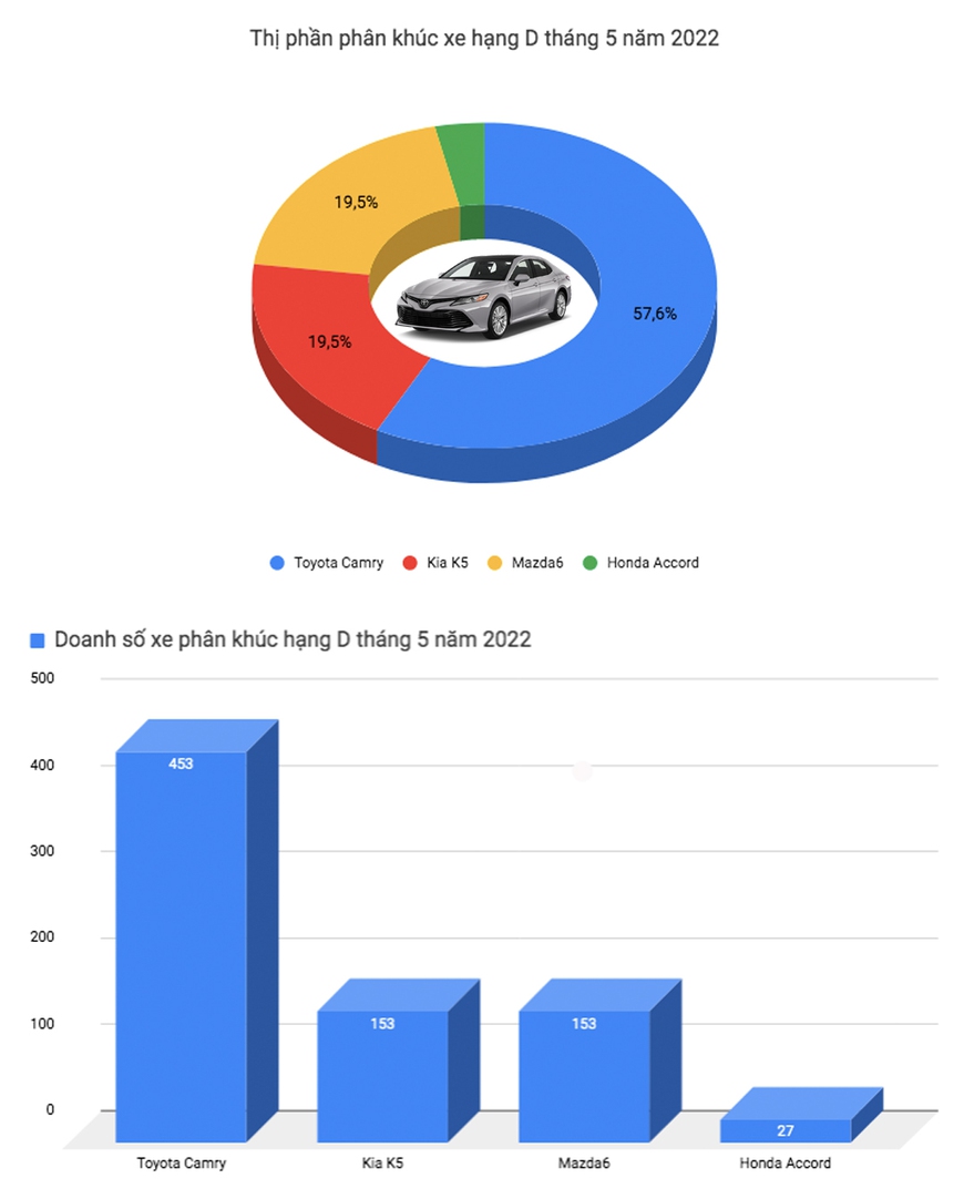 Toyota Vios đòi lại ngôi vương từ tay Honda City, VinFast Fadil quay trở lại top 3 sau nhiều tháng mất tích - Ảnh 5.