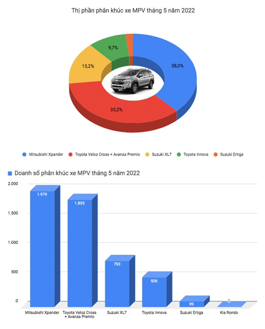 Toyota Vios đòi lại ngôi vương từ tay Honda City, VinFast Fadil quay trở lại top 3 sau nhiều tháng mất tích - Ảnh 6.